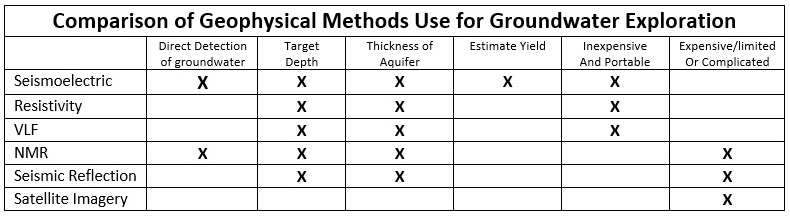 findwaterfirst.com_How our Seismoelecric Groundwater Exploration Method Compares to Others